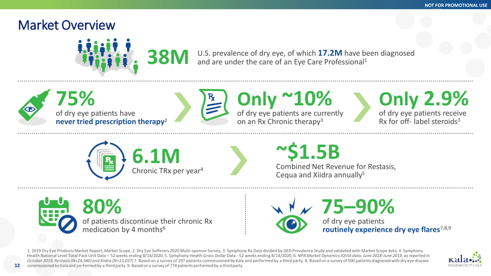 Innovation in Ophthalmology Corporate Overview slide image #13