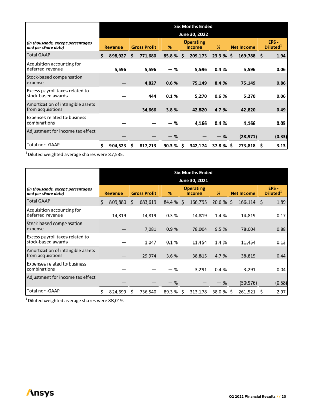 ANSYS Second	Quarter	2022	Earnings Prepared	Remarks slide image #21