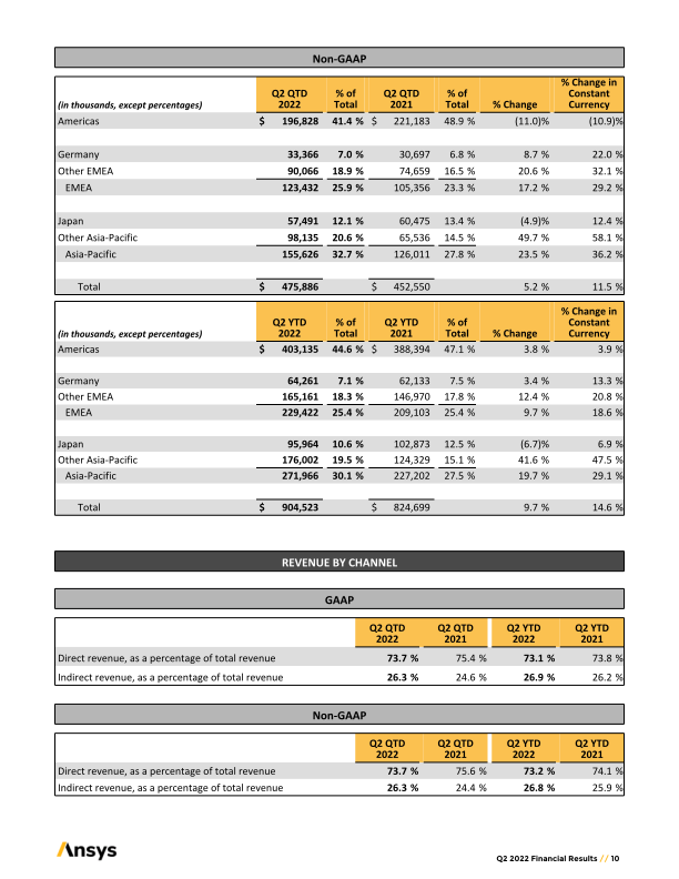 ANSYS Second	Quarter	2022	Earnings Prepared	Remarks slide image #11