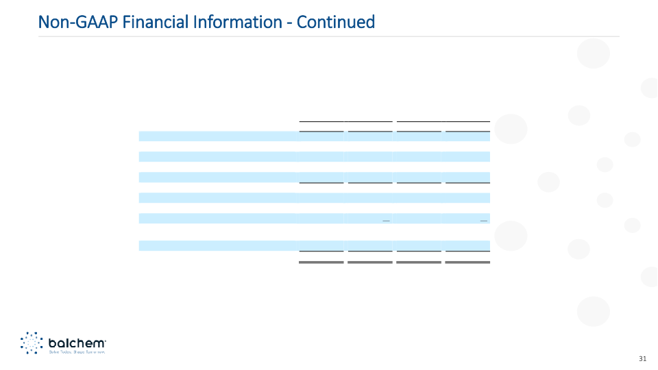 Balchem Investor Presentation Q2 2023 slide image #32