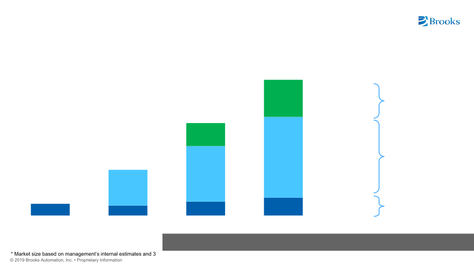 Brooks Automation Investor Day slide image #23