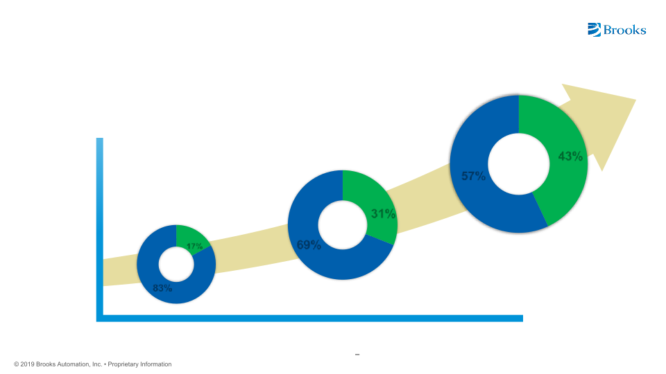 Brooks Automation Investor Day slide image #13