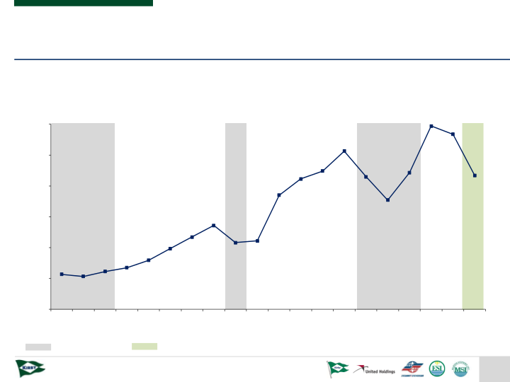 Kirby Investor Presentation slide image #8