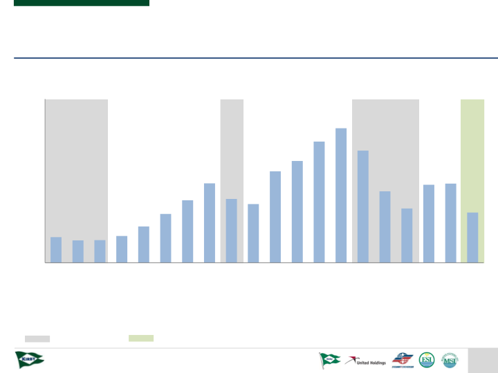 Kirby Investor Presentation slide image #9