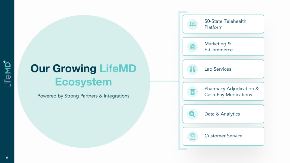 LifeMD Company Presentation slide image #7