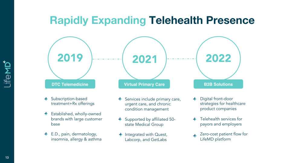 LifeMD Company Presentation slide image #14