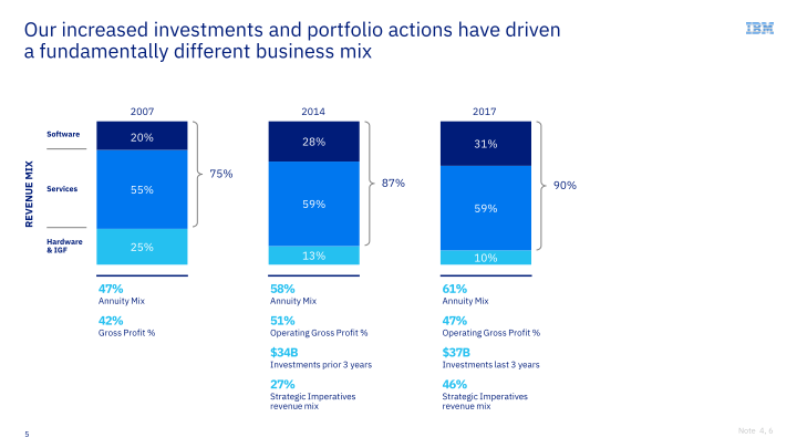 IBM Financial Discussion slide image #6