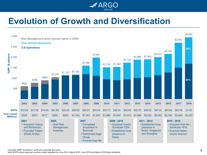 Argo Group 2018 Investor Presentation Q4 slide image #7