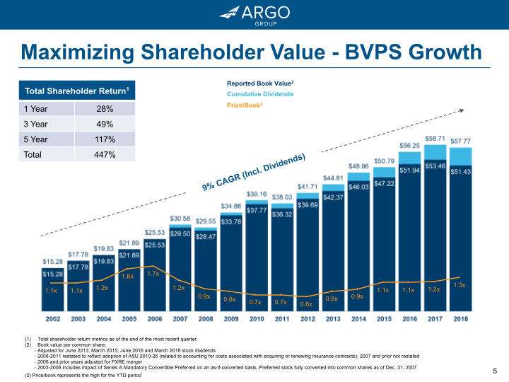 Argo Group 2018 Investor Presentation Q4 slide image #6