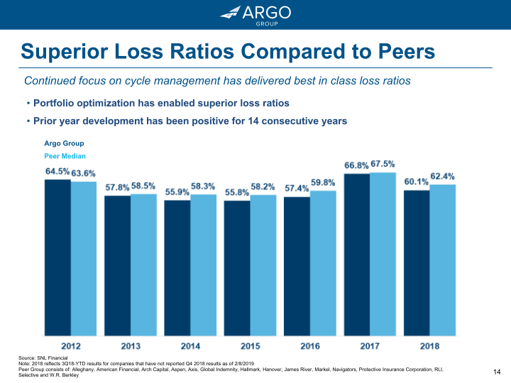 Argo Group 2018 Investor Presentation Q4 slide image #15