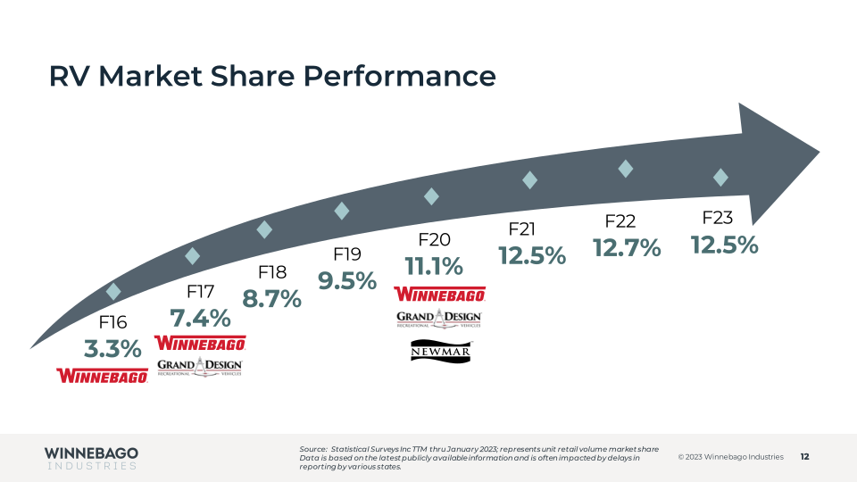 Winnebago Fiscal 2023 Results Second Quarter  slide image #13
