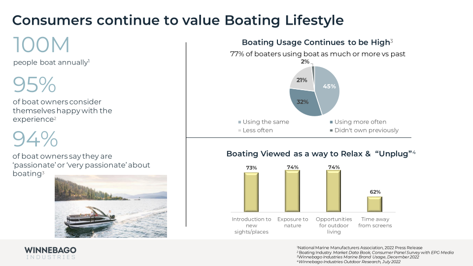 Winnebago Fiscal 2023 Results Second Quarter  slide image #27