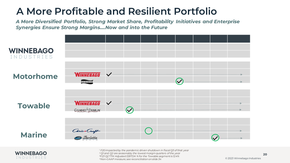 Winnebago Fiscal 2023 Results Second Quarter  slide image #21