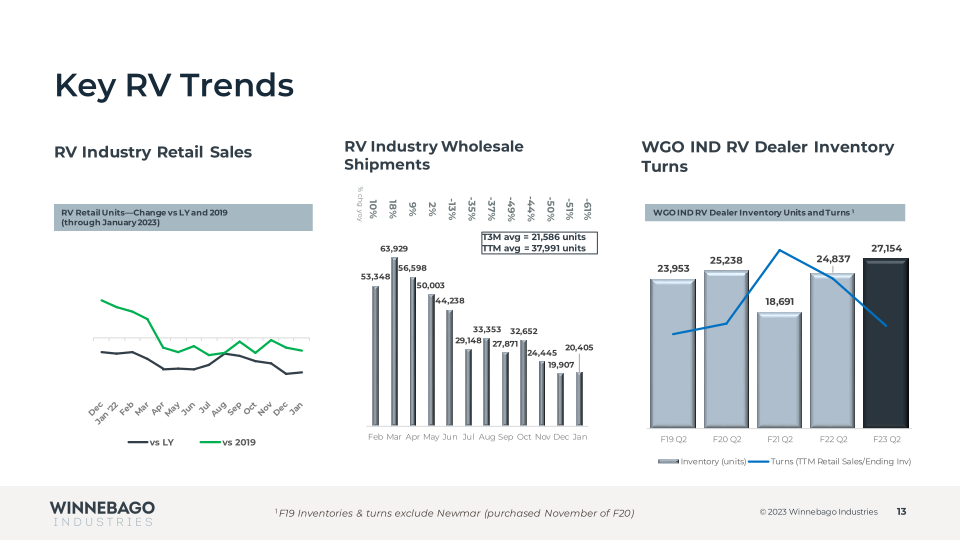 Winnebago Fiscal 2023 Results Second Quarter  slide image #14