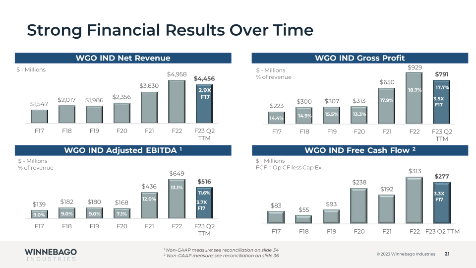 Winnebago Fiscal 2023 Results Second Quarter  slide image #22