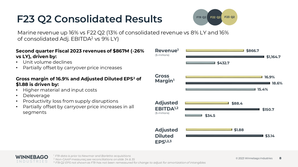 Winnebago Fiscal 2023 Results Second Quarter  slide image #9