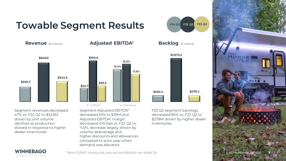 Winnebago Fiscal 2023 Results Second Quarter  slide image #10