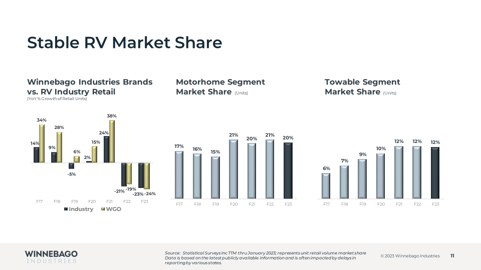 Winnebago Fiscal 2023 Results Second Quarter  slide image #12