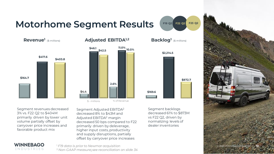 Winnebago Fiscal 2023 Results Second Quarter  slide image #11