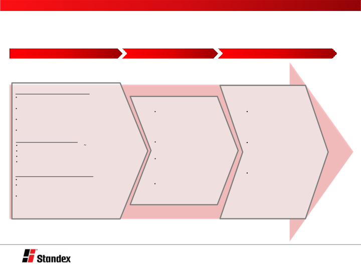 Standex International Baird 2020 Global Industrial Conference slide image #10