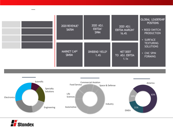 Standex International Baird 2020 Global Industrial Conference slide image #5