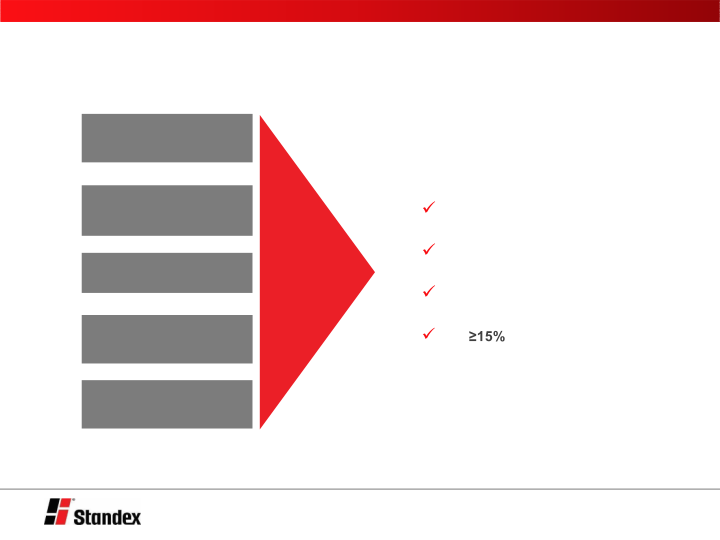 Standex International Baird 2020 Global Industrial Conference slide image #16