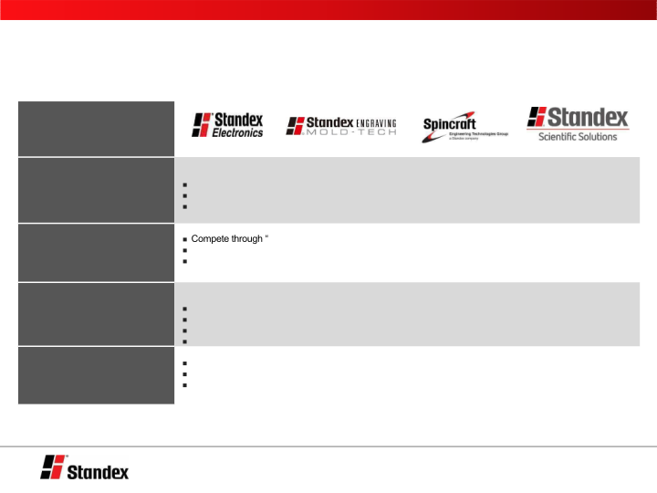 Standex International Baird 2020 Global Industrial Conference slide image #11