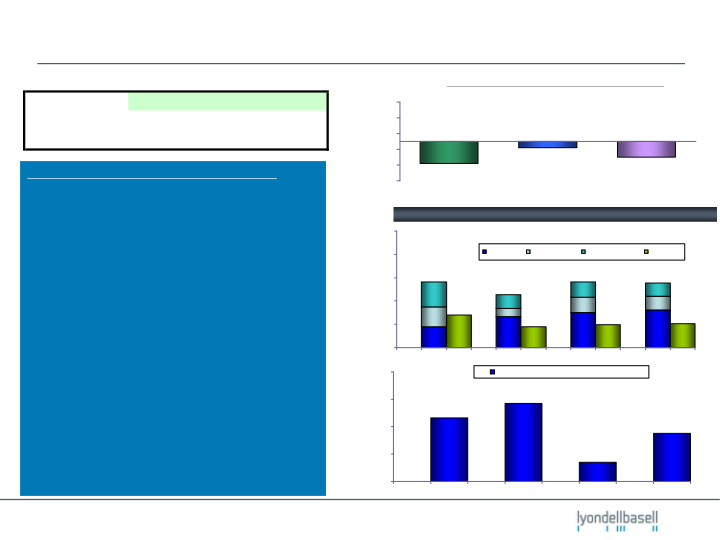 Lyondellbasell January 2010 Performance Update  slide image #7