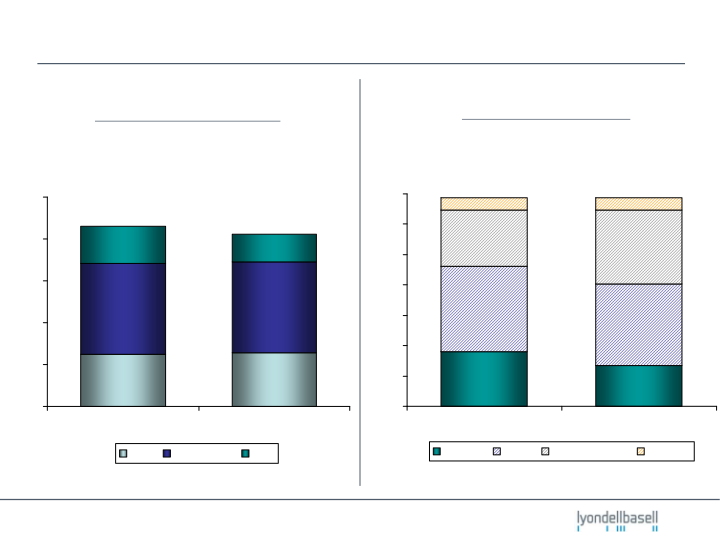 Lyondellbasell January 2010 Performance Update  slide image #6