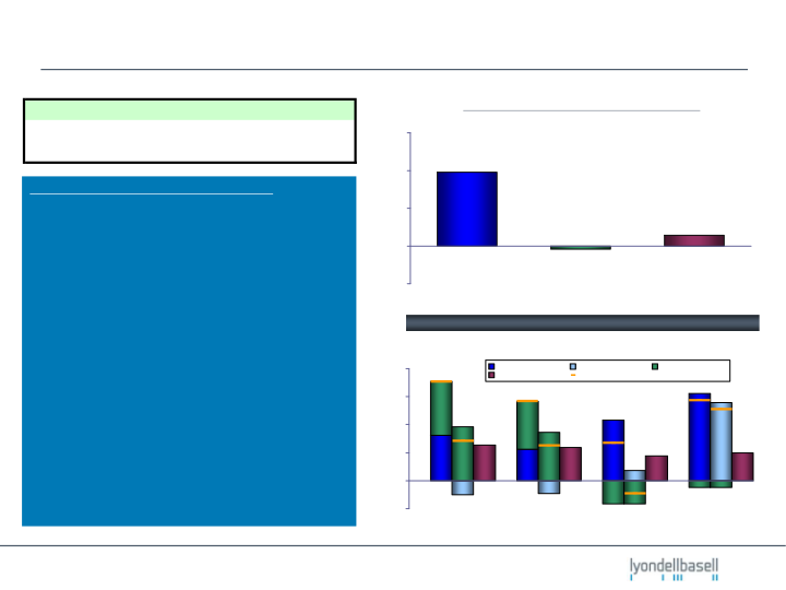 Lyondellbasell January 2010 Performance Update  slide image #8