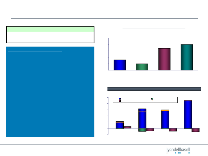 Lyondellbasell January 2010 Performance Update  slide image #9