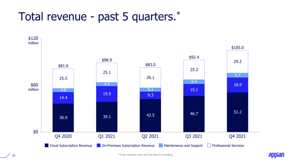 Q4 2021 Earnings Call Presentation slide image #20