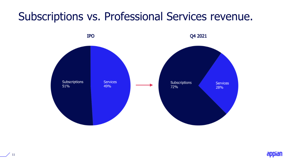 Q4 2021 Earnings Call Presentation slide image #12