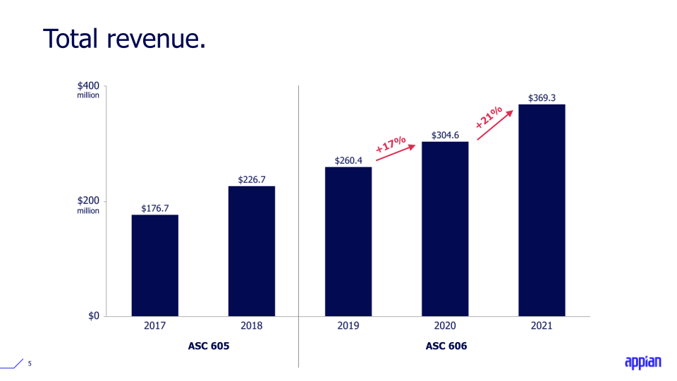 Q4 2021 Earnings Call Presentation slide image #6