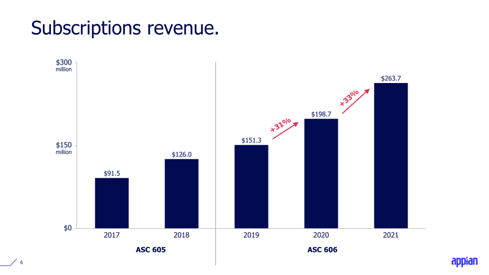 Q4 2021 Earnings Call Presentation slide image #7