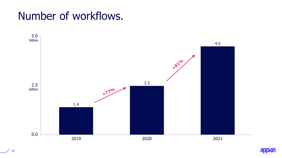 Q4 2021 Earnings Call Presentation slide image #14