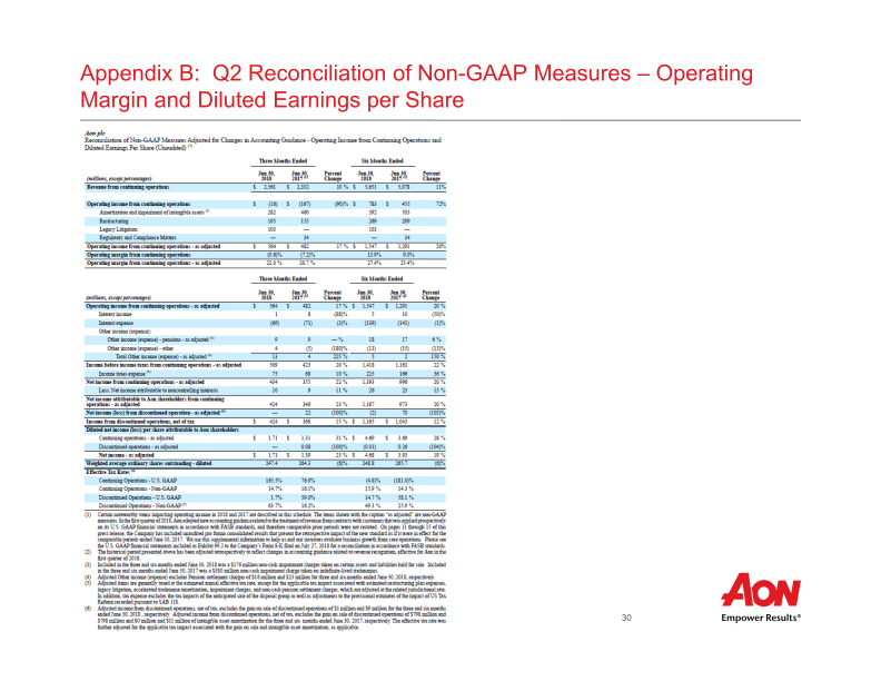 Aon Plc Second Quarter 2018 Results  slide image #32