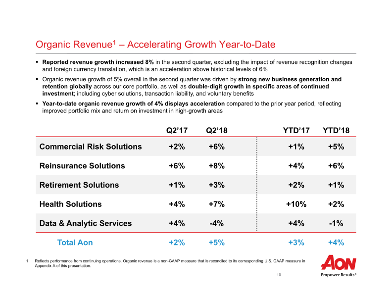 Aon Plc Second Quarter 2018 Results  slide image #12