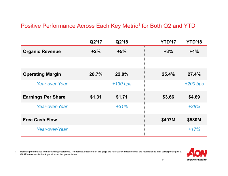 Aon Plc Second Quarter 2018 Results  slide image #11