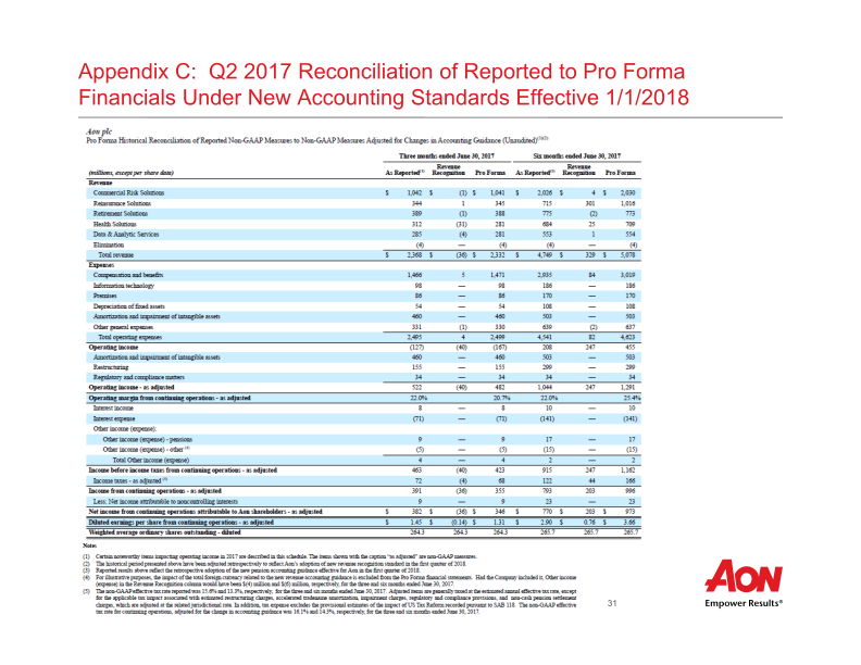 Aon Plc Second Quarter 2018 Results  slide image #33