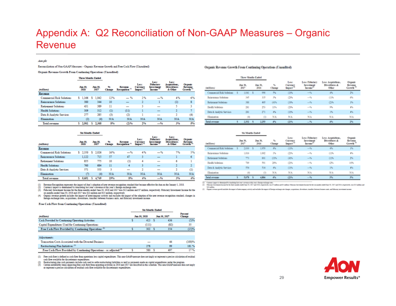 Aon Plc Second Quarter 2018 Results  slide image #31