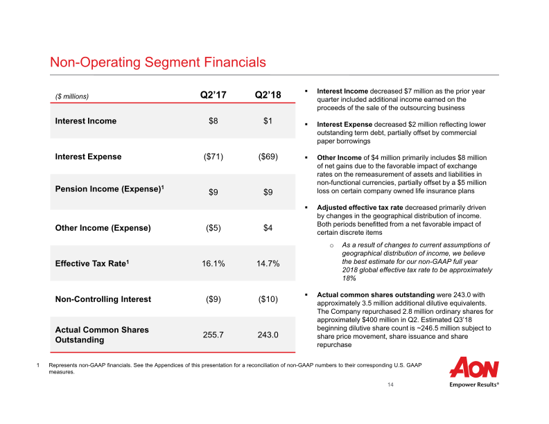 Aon Plc Second Quarter 2018 Results  slide image #16