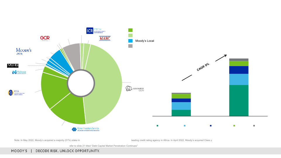 3Q 2022 Investor Presentation slide image