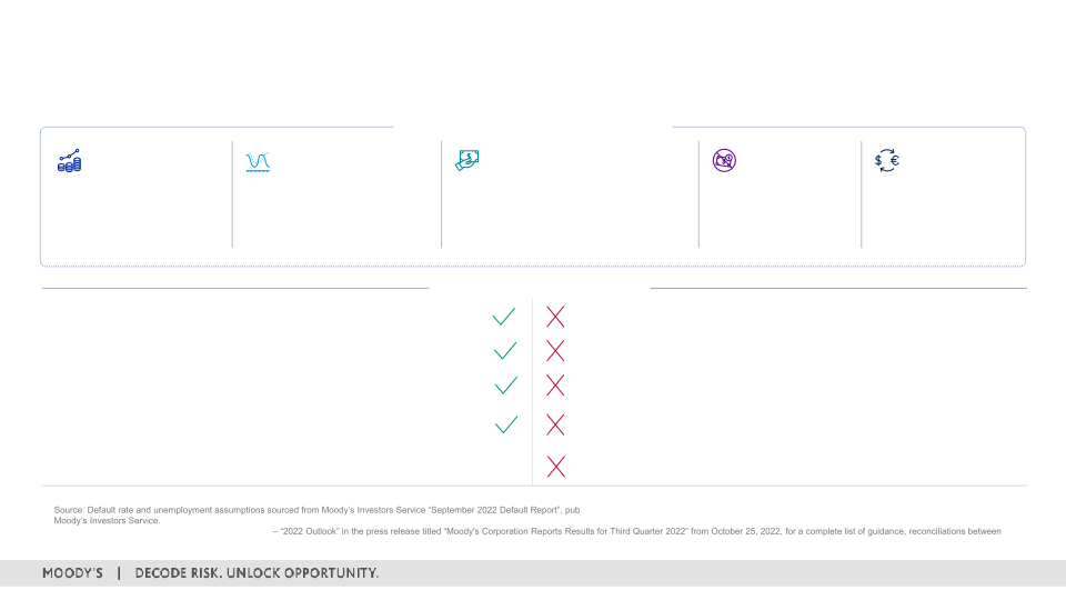 3Q 2022 Investor Presentation slide image #10