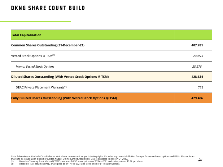 Draftkings Q4 2021 Earnings Presentation slide image #12