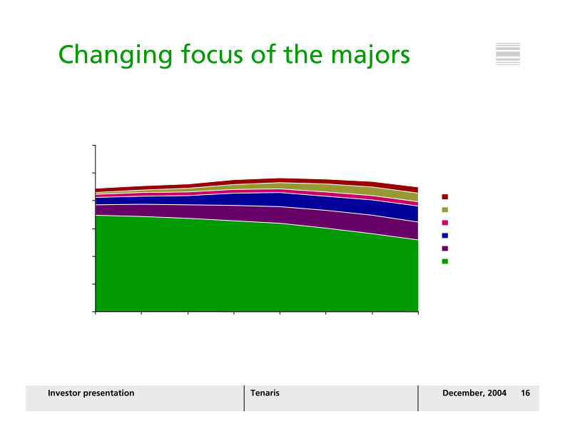 Investor Presentation Tenaris slide image #17