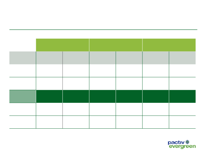 3Q20 Investor Presentation Results through September 30, 2020 slide image #15