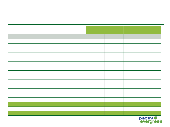 3Q20 Investor Presentation Results through September 30, 2020 slide image #16