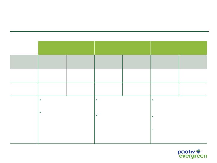 3Q20 Investor Presentation Results through September 30, 2020 slide image #17