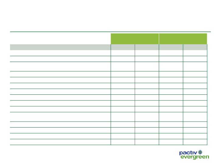 3Q20 Investor Presentation Results through September 30, 2020 slide image #24